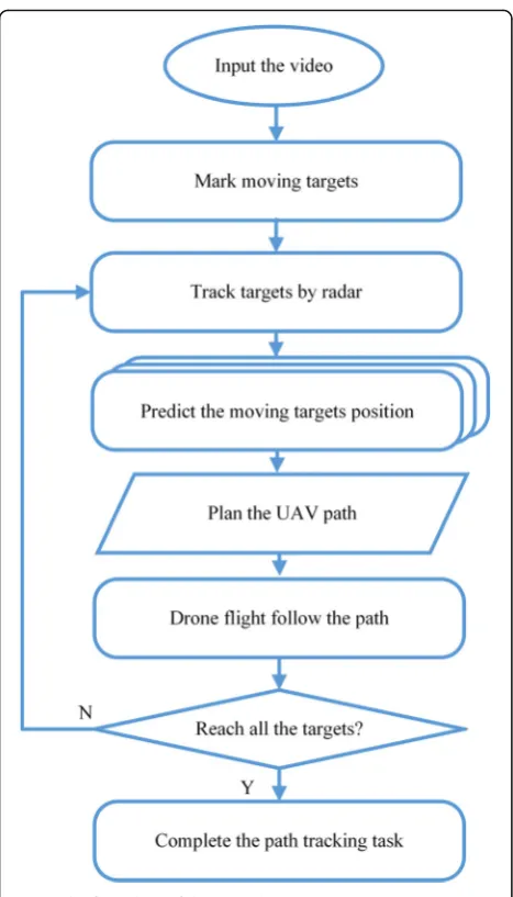 Fig. 1 The flow chart of the algorithmic process