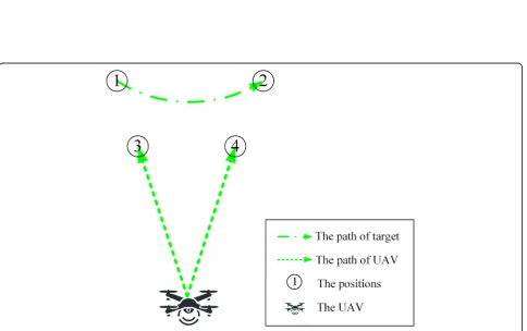Fig. 2 The flow of Kalman filter
