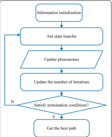Fig. 4 The flow chart of ant colony algorithm