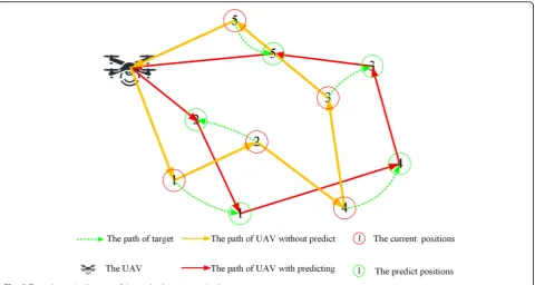 Fig. 6 The experimental results of the Kalman prediction algorithm