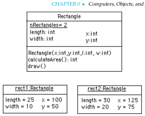 Figure 10: The Rectangle classand two of its instances. Note thatthe class variable, nRectangles,is underlined to distinguish itfrom length and width, the in-stance variables.