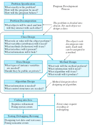 Figure 1.1:An overview of theprogram development process.