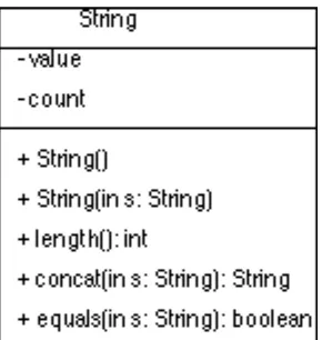 Figure 2.1: A partial representa-tion of the String class.