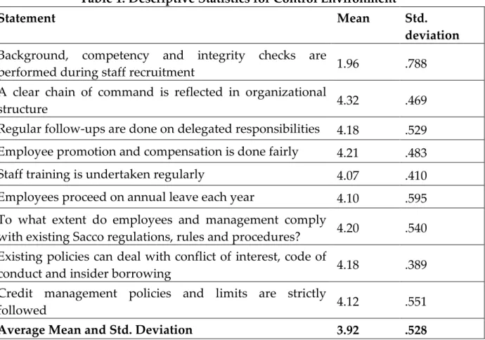 Table 1: Descriptive Statistics for Control Environment 