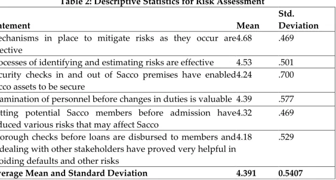 Table 2: Descriptive Statistics for Risk Assessment 