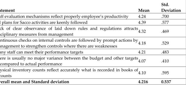 Table 5: Descriptive Statistics for Monitoring Activities 