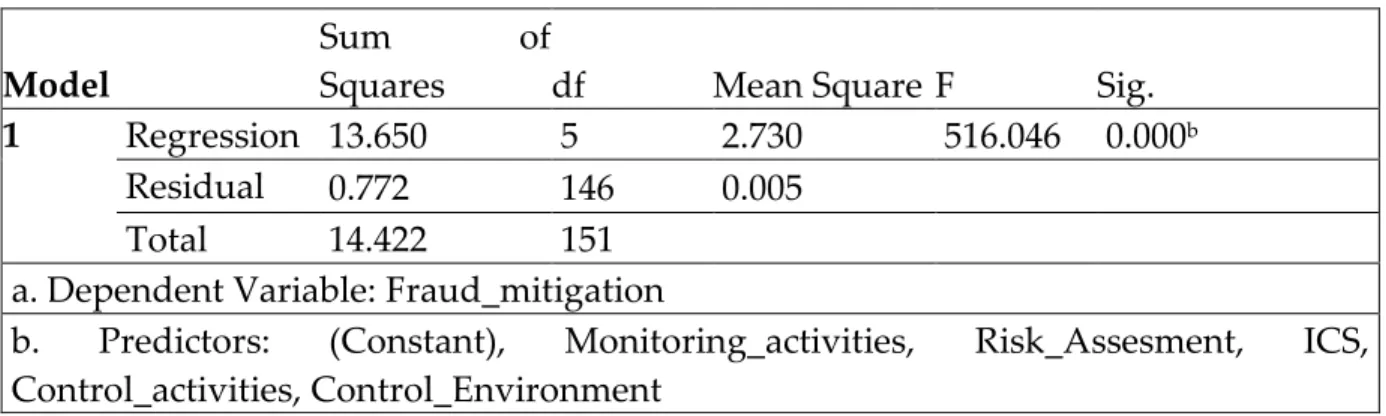 Table 7: Model Summary 