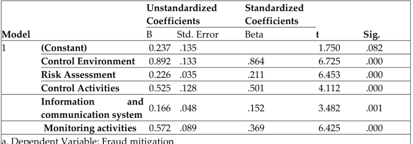 Table 10: One-Way ANOVA Results  Sum  of  Squares  df  Mean  Square  F  Sig.  Between  Groups  .766  2  .383  4.181  .017  Within  Groups  13.656  149  .092  Total  14.422  151  5