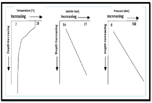 Figure 1.3: Variation of depth against temperature, salinity, and pressure [3] 