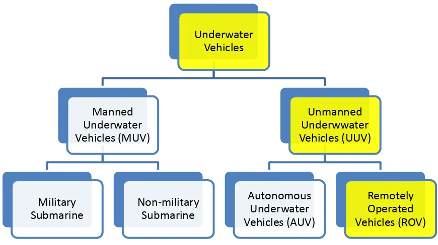 Figure 2.1: Underwater vehicles classification [5] 