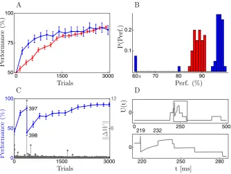 Fig. 2 Learning to stay quiescent.elevated value ofsmall,have been much more likely without the NMDA-spike, (A) Learning curves for cell reinforcement (blue) and zone reinforce-ment (red) when the neuron should not respond with any somatic ﬁring to one pat