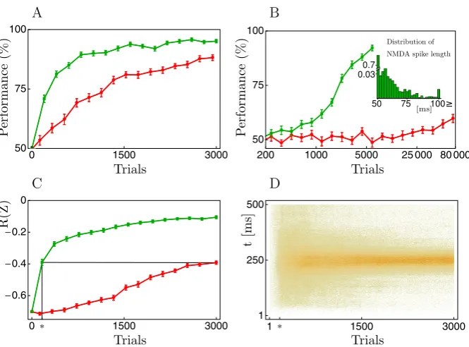 Fig. 3 Balanced cell reinforcement (bCR, Equationthe spike times at the end of the learning process, averaged across the last 300 trials, was 251256at the mid time of the single input pattern (raster plot of the output spike timesspike times after 3000 tri
