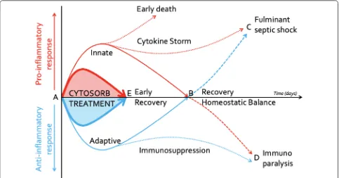 Fig. 1 Cytokine response after sepsis. Normal and abnormal immune response after an (infectious) insult (A)