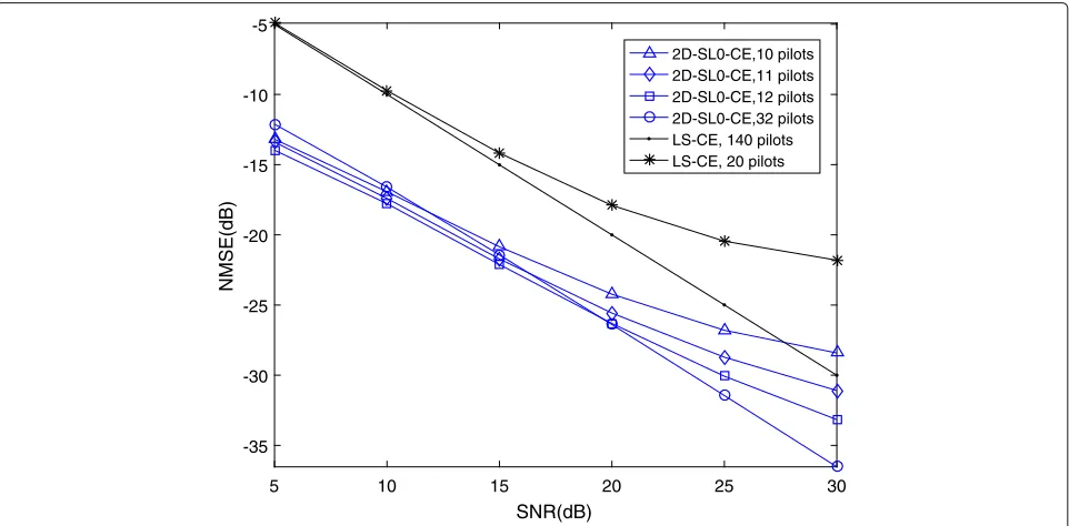 Fig. 1 NMSE performance of 2D-SL0-CE and LS methods