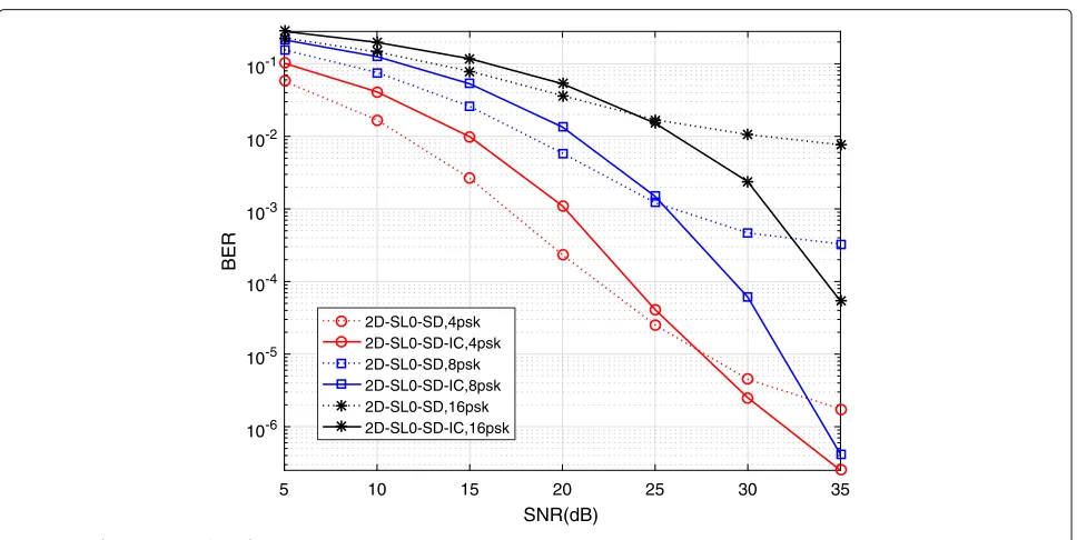 Fig. 2 BER performance of 2D-SL0-SD with various CSIs