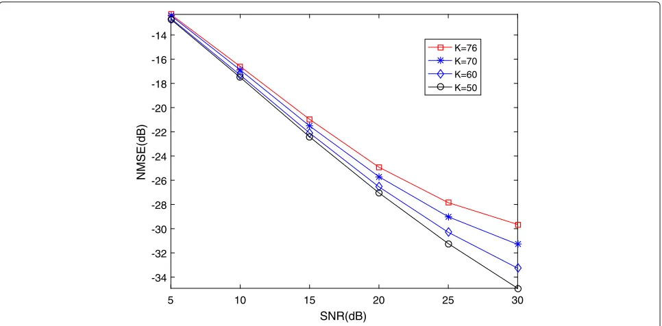 Fig. 6 NMSE of 2D-SL0-CE with various numbers of users