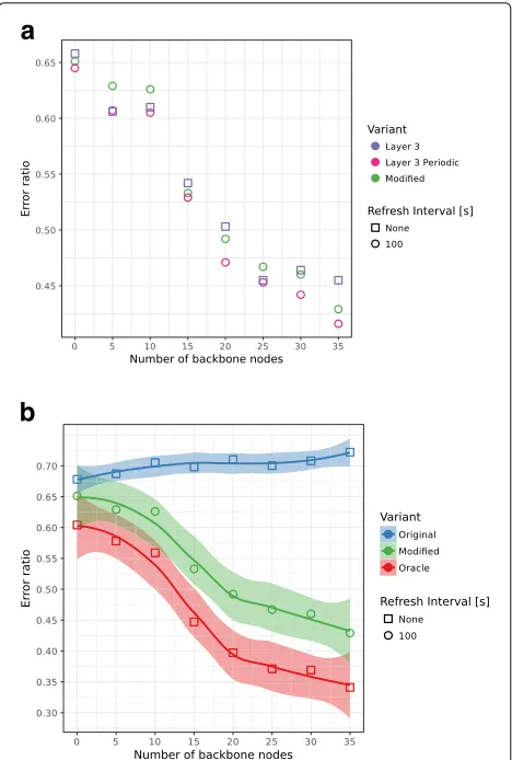 Fig. 9 Performance results of the modified protocol. a Comparison toartificial traces b Comparison to previous implementation