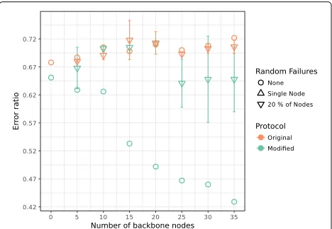 Fig. 10 Impact of random node failures on the overall performance