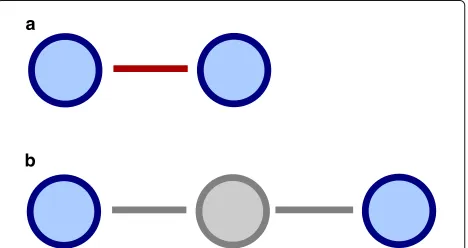 Fig. 2 Gap between current DTN protocol performance and idealresult [5]