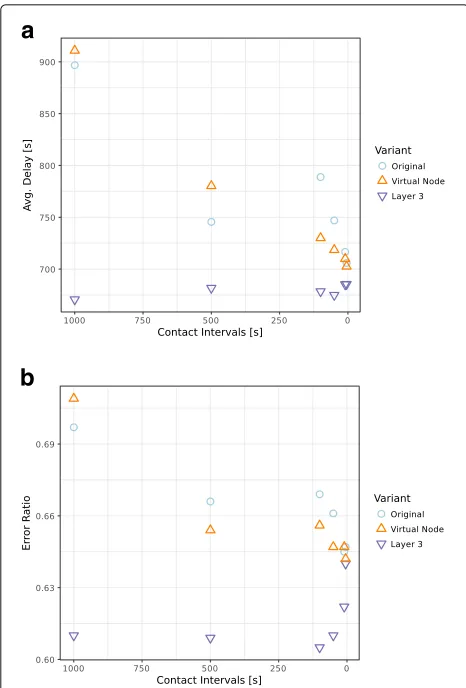 Fig. 7 Performance resulting from different variants. a Delay b Errorratio