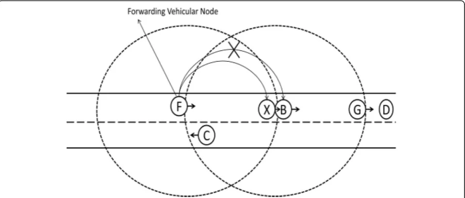 Fig. 4 Limitation of existing forwarding strategies without link stability. F is the forwarding node, X and B are the neighbors that are moving inthe direction of destination, and C is a vehicle traveling in opposite direction to the destination