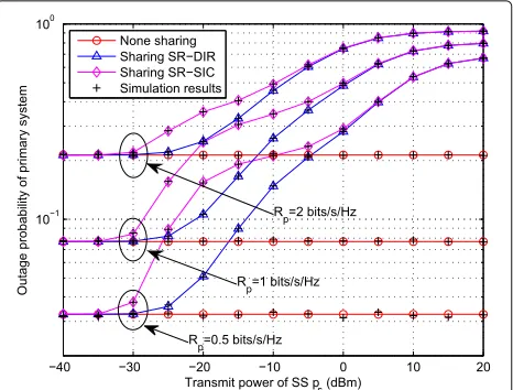 Fig. 4 Outage probability of primary system vs the transmit power of SS