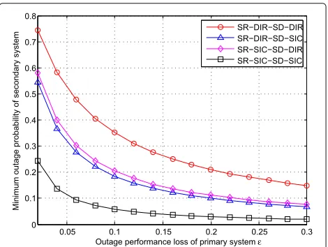 Fig. 10 Minimum outage probability of secondary system vs theoutage performance loss ϵ