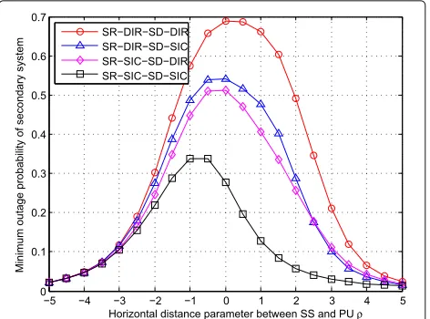 Figure shows the minimum outage probability oftance between the two systems gets longer, so the mutualinterference gets weaker
