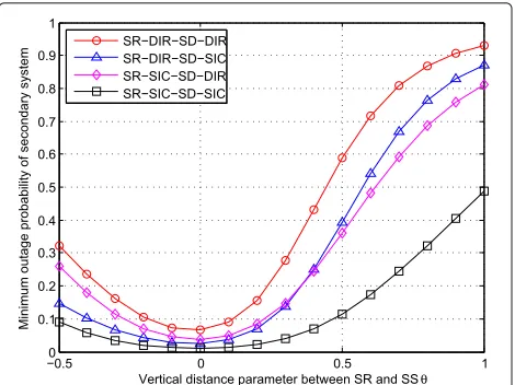 Fig. 16 Minimum outage probability of secondary system vs thetransmission rate Rp