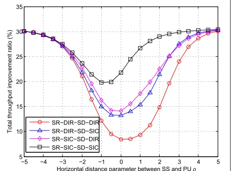 Fig. 17 Throughput improvement ratio vs the outage performanceloss ϵ