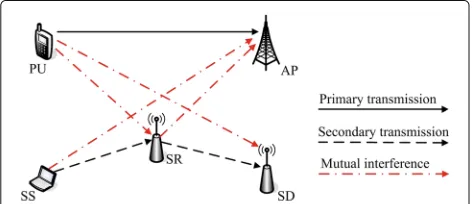 Fig. 1 Cognitive DF relaying with SIC decoding at SR and SD