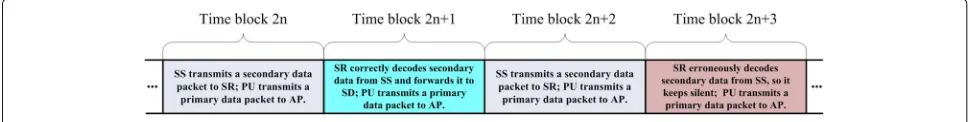 Fig. 2 Transmission process of the cognitive DF relaying with n = 0, 1, ...