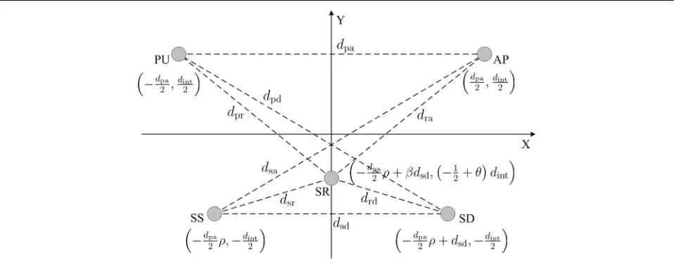 Figure 4tem versus shows the outage probability of primary sys- ps. With the increase of ps, SS and SR causemore interference to AP, so the outage probability of pri-