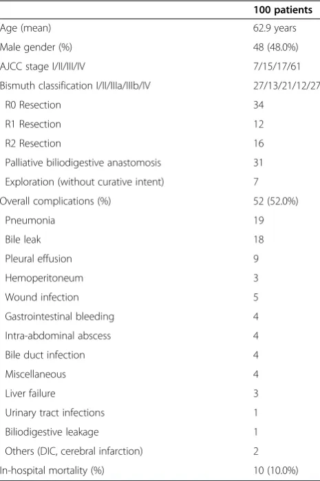 Table 1 Characteristics of patients undergoing surgeryfor hilar cholangiocarcinoma