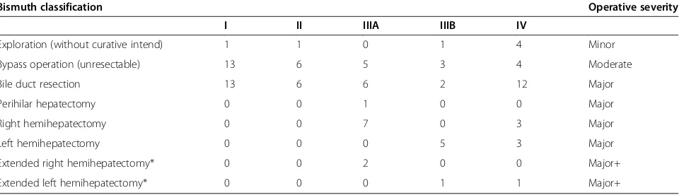Table 2 Type of operation performed in 100 patients with hilar cholangiocarcinoma