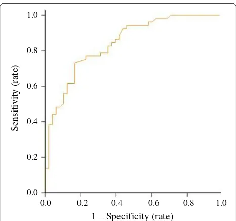 Figure 2 ROC curve for POSSUM, P-POSSUM and E-PASS scorespredicting in-hospital mortality in surgical treatment of hilarcholangiocarcinoma