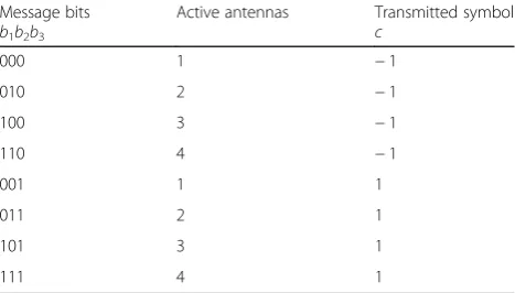 Table 1 The transmission and encoding of SM scheme with3 bits/channel use, four transmit antennas, and BPSK modulation