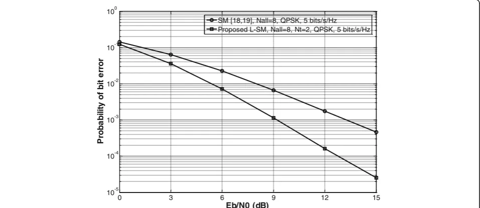 Fig. 6 Performance comparison of SM and proposed L-SM schemes with Nr = 2 for 5 bits/s/Hz