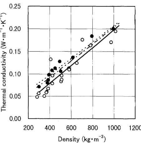 Fig. 3. Effects of density and air on thermal diffusivity at room tem- perature. Filled circles, measured in air; open circles, measured under vacuum; broken line, theoretical line in air; solid line, theoretical line under vacuum 