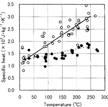 Fig. 5. Relation between temperature and thermal conductivity of hiba. Filled circles, measured in air; open circles, measured under vacuum; broken line, regression line in air; solid line, regression line under vacuum 