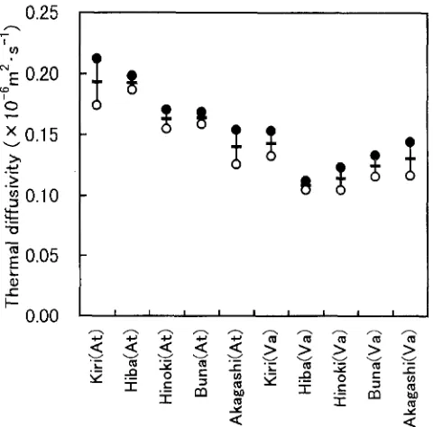 Fig. 7. Relation between temperature and thermal diffusivity. Pluses, kiri in air; circles, buna under vacuum; crosses, kiri under vacuum; filled circles, hiba in air; open hiba under vacuum; filled rhombuses, hinoki in air; open rhom- buses, hinoki under vacuum; filled triangles, buna in air; open triangles, filled squares, akagashi in air; open squares, akagashi under vacuum 