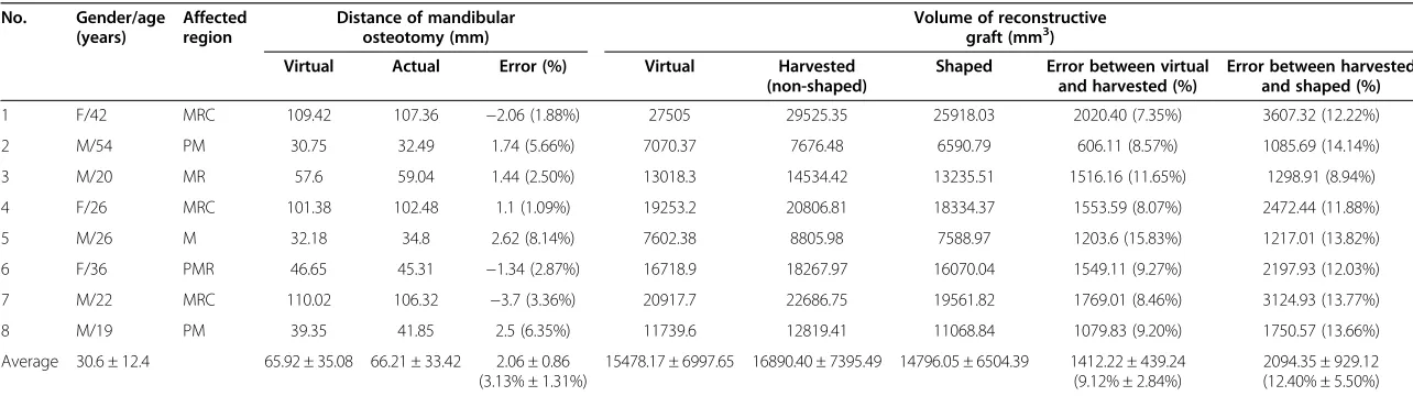 Table 1 Accuracy of postoperative results compared with virtual surgical planning