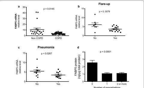 Fig. 2 Cigarette smoke decreases infection‑induced FABP5 expression in mouse lung tissues