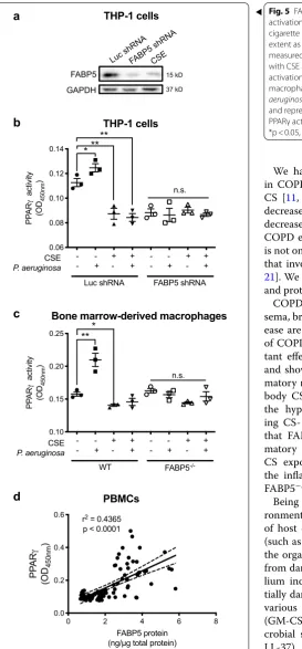 Fig. 5 FABP5 expression is required for infection‑induced PPARγ 