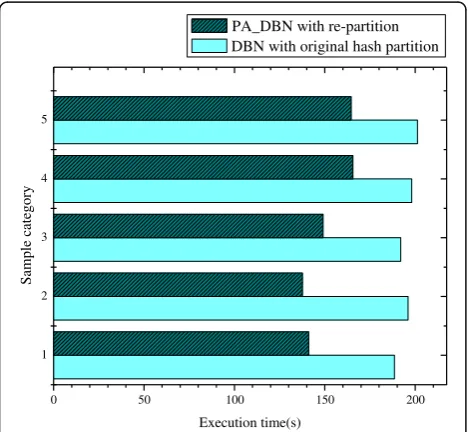 Fig. 4 The comparison by taking a re-partition algorithm
