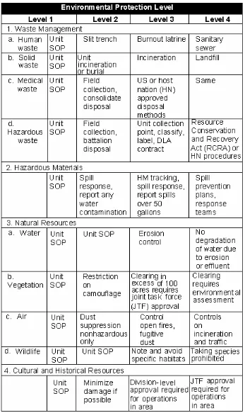Figure 1-2. Notional Environmental Protection Matrix. 