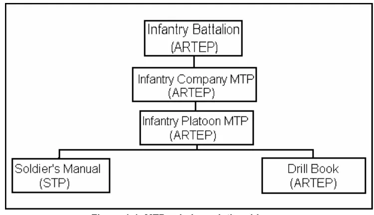Figure 1-1. MTP echelon relationship. 