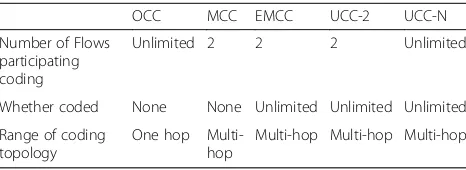 Table 1 Comparison of typical network coding conditions withUCC