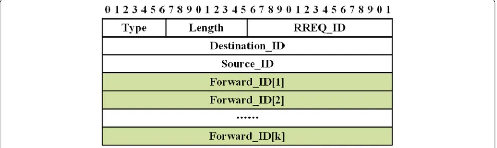 Fig. 12 Structure of RREQ message. Figure 12 shows the structure of RREQ message, including the name of fields and their length