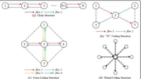 Fig. 2 Classical coding structure with One Hop Range in COPE. Figure 2 shows the classical coding structure existing coding opportunity inCOPE, which can be classified as (a) chain structure, b “X” structure, c cross coding structure, and (d) wheel structure according to the shape ofthe coding structure